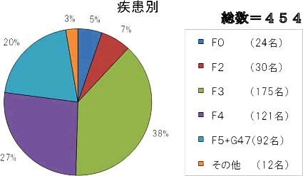 新患（疾患）のグラフ