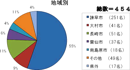 新患（地域）のグラフ