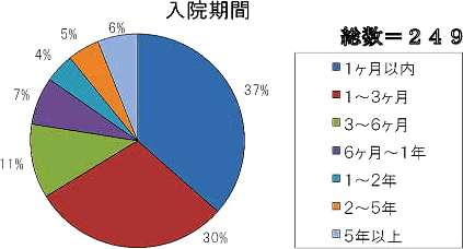 入院期間のグラフ