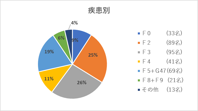 入院（疾患別）
